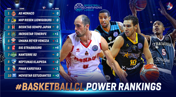 Power Rankings: New faces among the Top 10, defending champs charging towards the podium