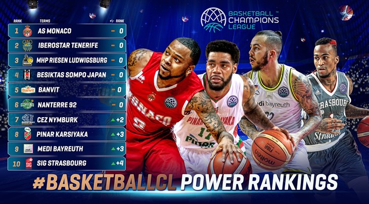 Power Rankings: Bayreuth and Karsiyaka back to the Top 10, Zielona Gora en route to Round of 16